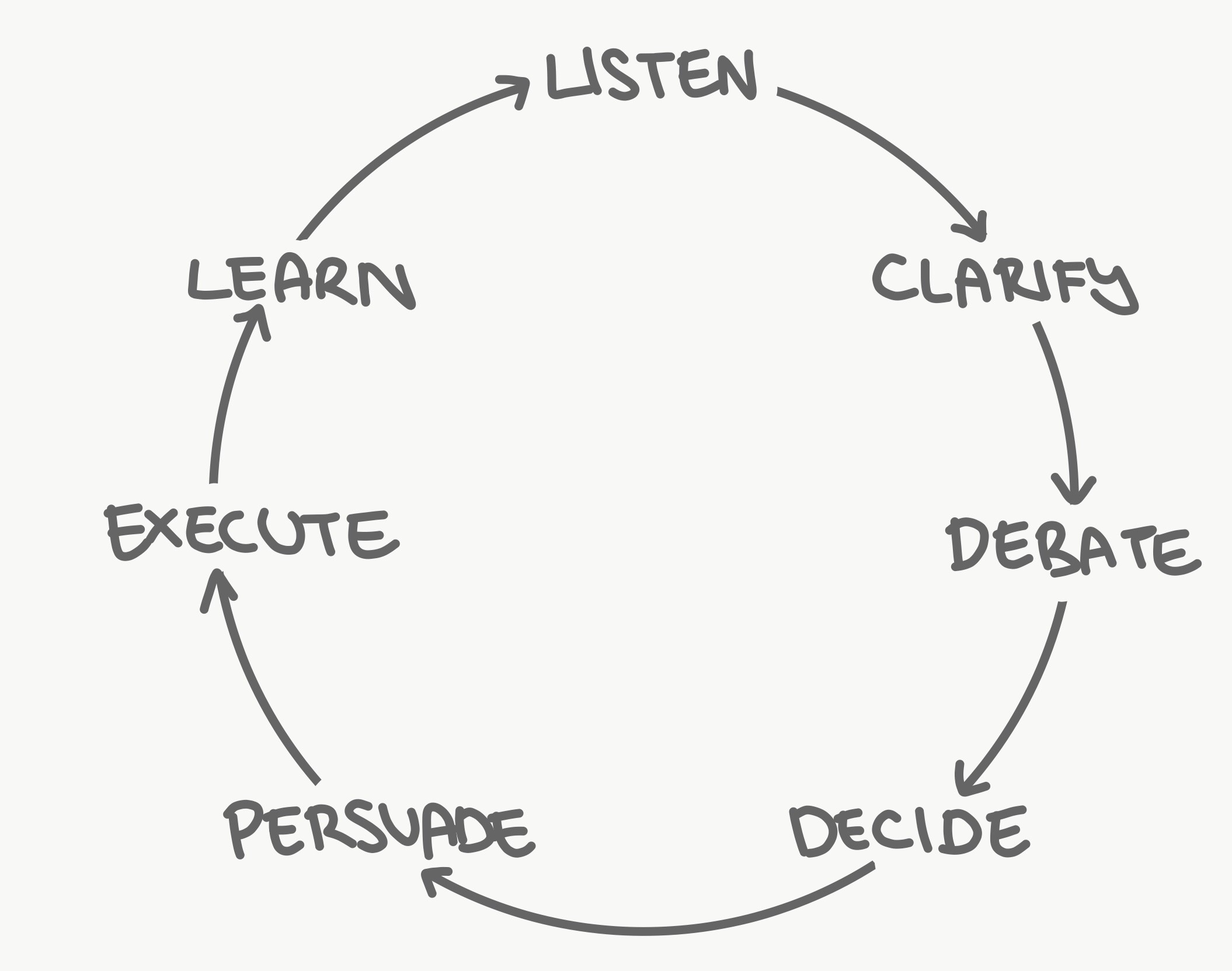 Radical Candor - Get Stuff Done Wheel