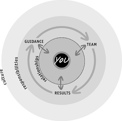 Radical Candor - Self Centered